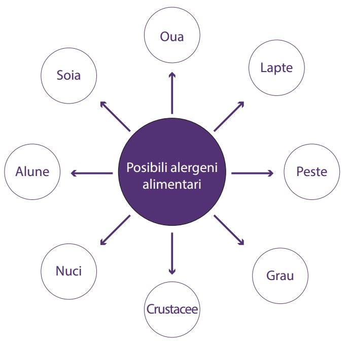 allergy graph