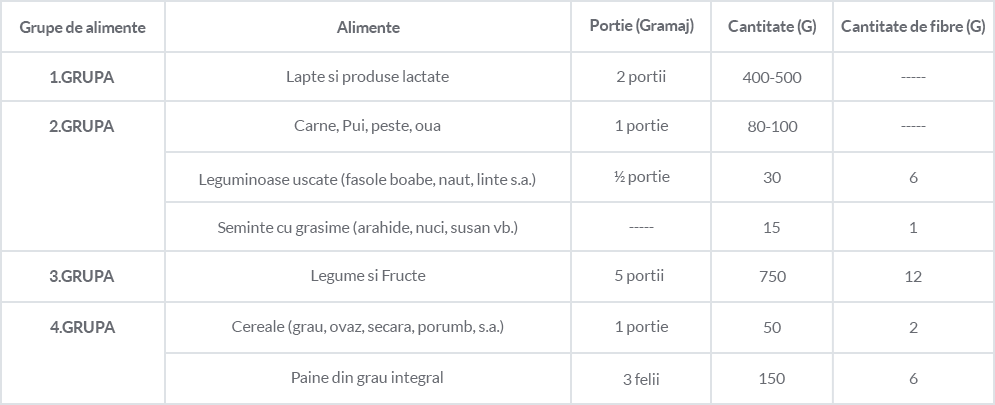 Tabel cu grupe de alimente și cantități recomandate în grame și fibre.