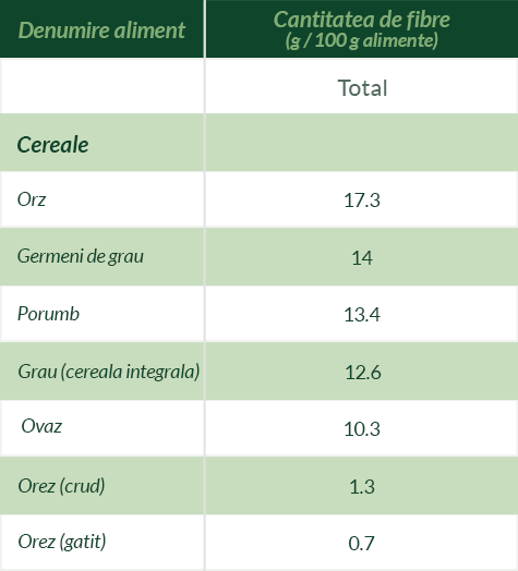 Cantitatea de fibre din diverse cereale pe 100g alimente.