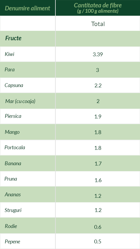Cantitatea de fibre din diferite fructe (g/100g).