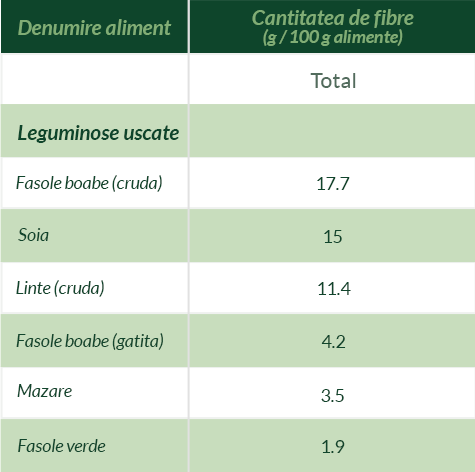 Tabel cu conținutul de fibre al leguminoaselor uscate