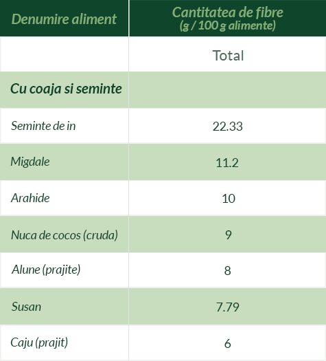 Cantitatea de fibre din semințe și nuci, tabel în limba română.