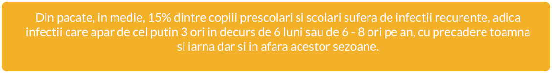 Średnio 15% dzieci cierpi z powodu nawracających infekcji.